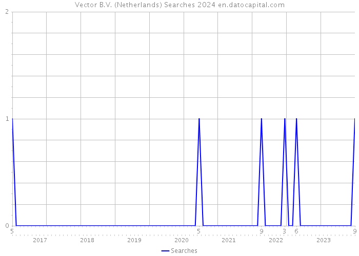 Vector B.V. (Netherlands) Searches 2024 