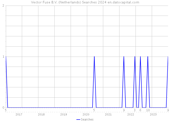 Vector Fuse B.V. (Netherlands) Searches 2024 