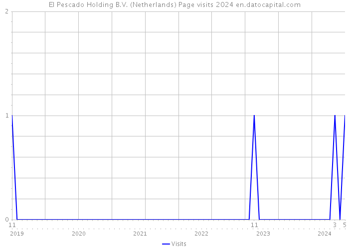 El Pescado Holding B.V. (Netherlands) Page visits 2024 