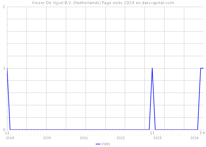 Keizer De Vijzel B.V. (Netherlands) Page visits 2024 