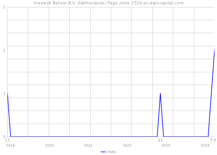 Vreewijk Beheer B.V. (Netherlands) Page visits 2024 