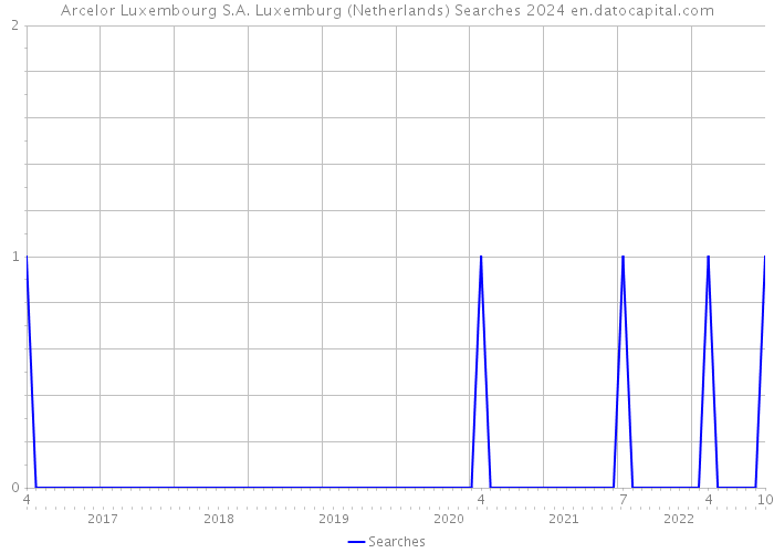 Arcelor Luxembourg S.A. Luxemburg (Netherlands) Searches 2024 
