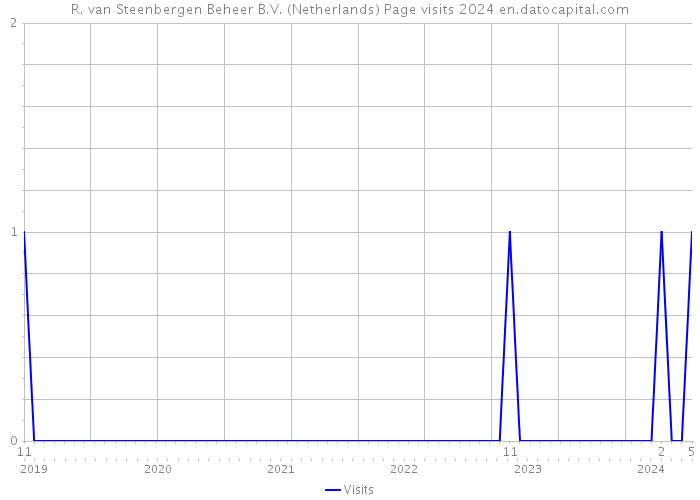 R. van Steenbergen Beheer B.V. (Netherlands) Page visits 2024 