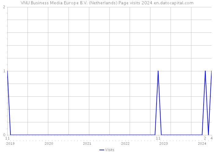 VNU Business Media Europe B.V. (Netherlands) Page visits 2024 