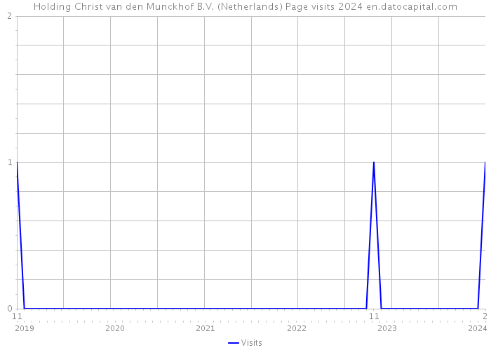 Holding Christ van den Munckhof B.V. (Netherlands) Page visits 2024 