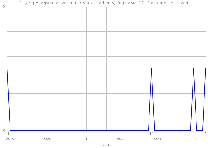 De Jong Hoogwerker Verhuur B.V. (Netherlands) Page visits 2024 