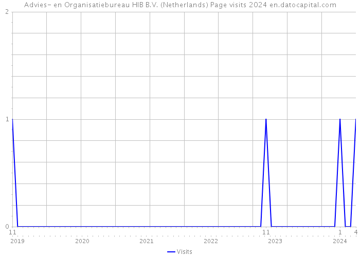 Advies- en Organisatiebureau HIB B.V. (Netherlands) Page visits 2024 
