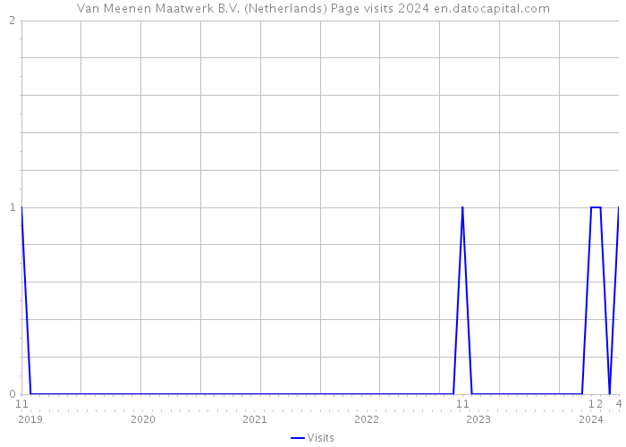 Van Meenen Maatwerk B.V. (Netherlands) Page visits 2024 
