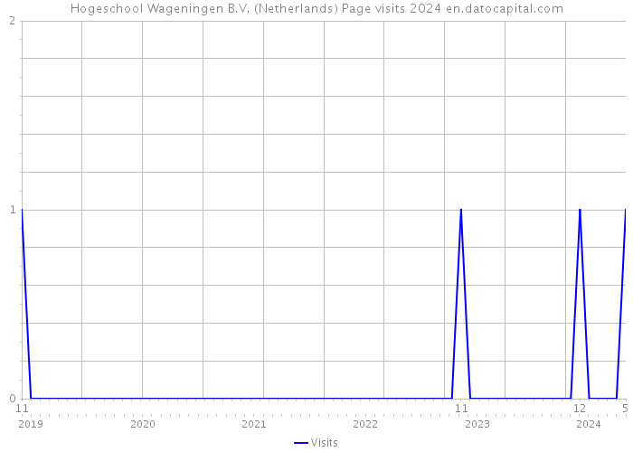 Hogeschool Wageningen B.V. (Netherlands) Page visits 2024 