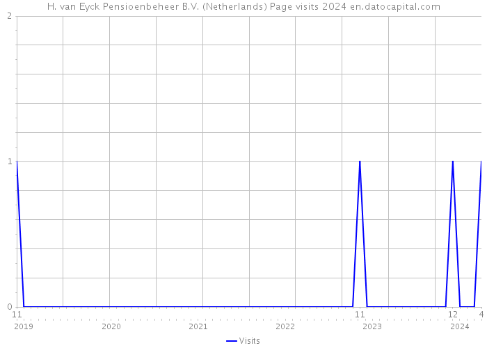 H. van Eyck Pensioenbeheer B.V. (Netherlands) Page visits 2024 