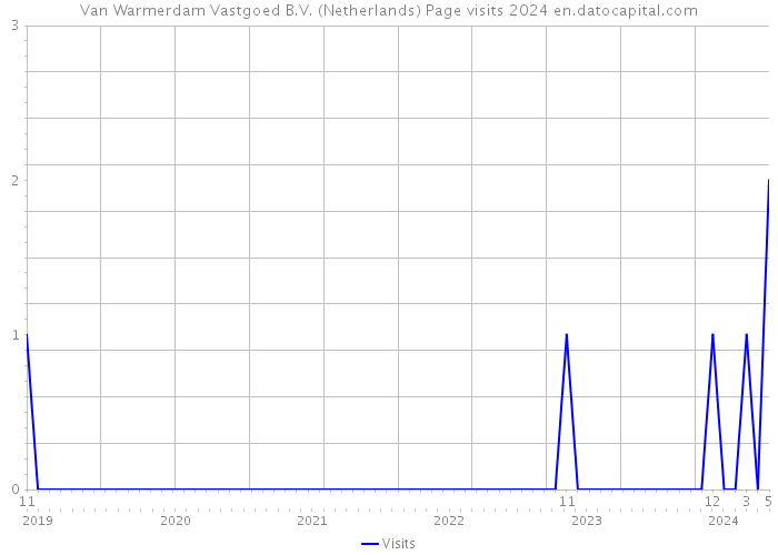 Van Warmerdam Vastgoed B.V. (Netherlands) Page visits 2024 