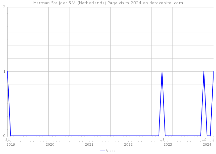 Herman Steijger B.V. (Netherlands) Page visits 2024 