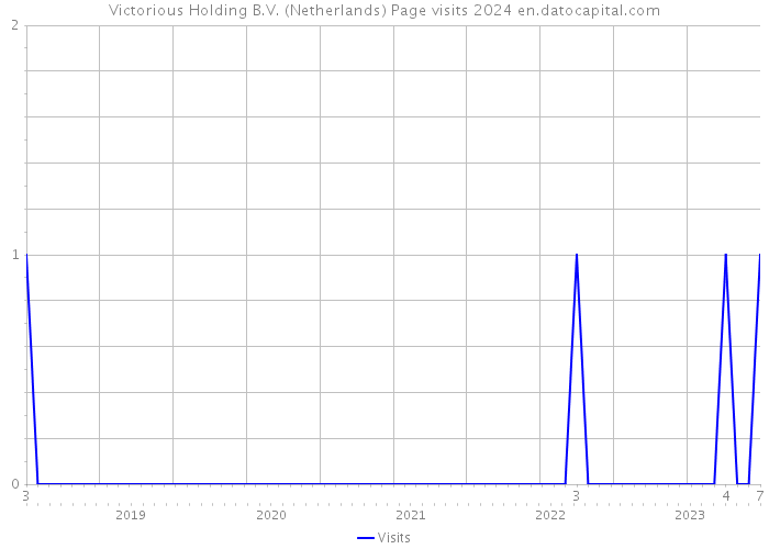 Victorious Holding B.V. (Netherlands) Page visits 2024 