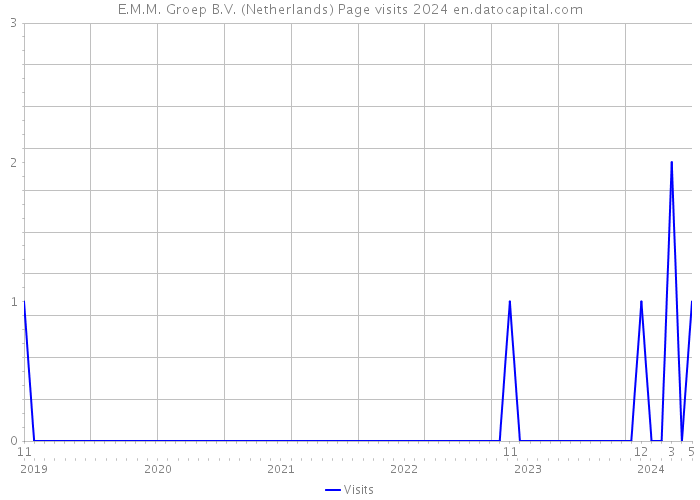 E.M.M. Groep B.V. (Netherlands) Page visits 2024 