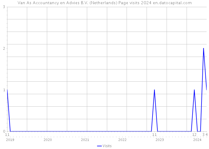 Van As Accountancy en Advies B.V. (Netherlands) Page visits 2024 