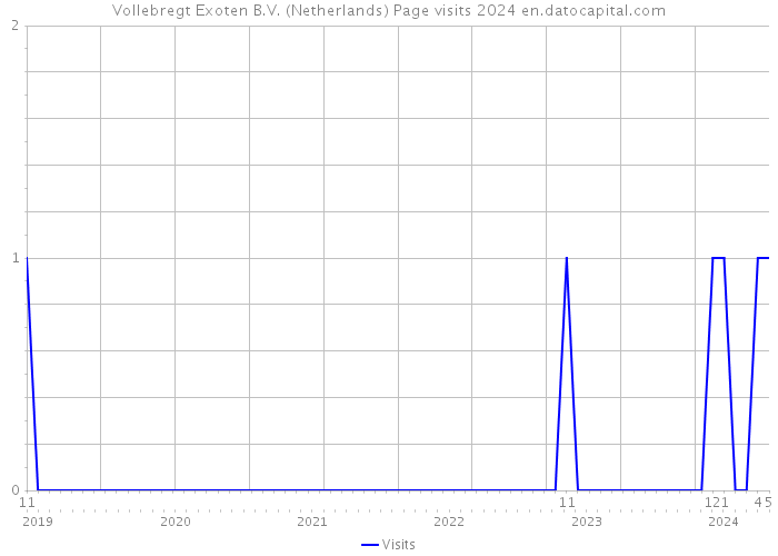 Vollebregt Exoten B.V. (Netherlands) Page visits 2024 