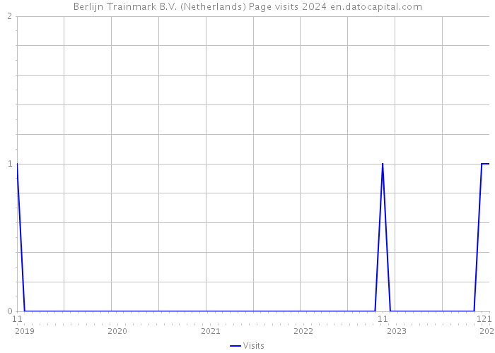 Berlijn Trainmark B.V. (Netherlands) Page visits 2024 
