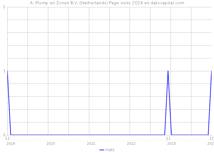 A. Plomp en Zonen B.V. (Netherlands) Page visits 2024 