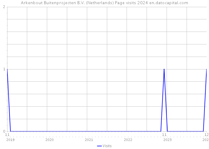 Arkenbout Buitenprojecten B.V. (Netherlands) Page visits 2024 
