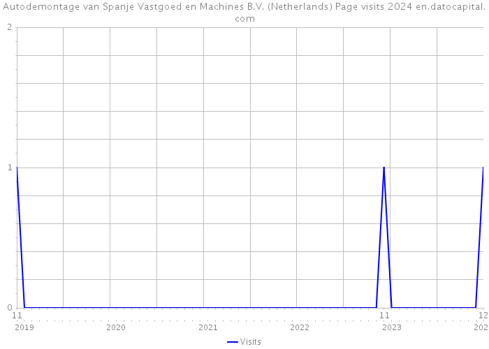 Autodemontage van Spanje Vastgoed en Machines B.V. (Netherlands) Page visits 2024 