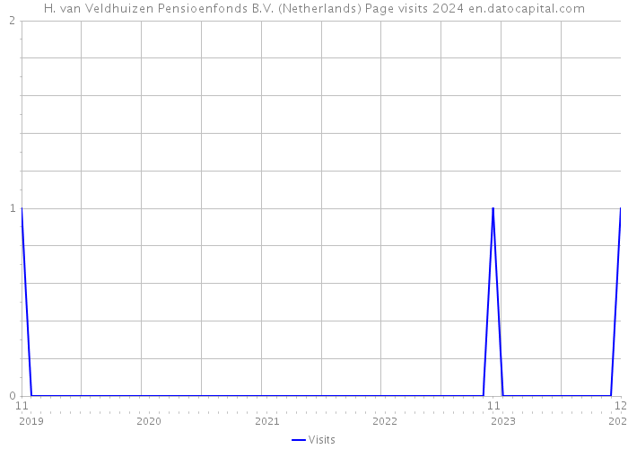 H. van Veldhuizen Pensioenfonds B.V. (Netherlands) Page visits 2024 
