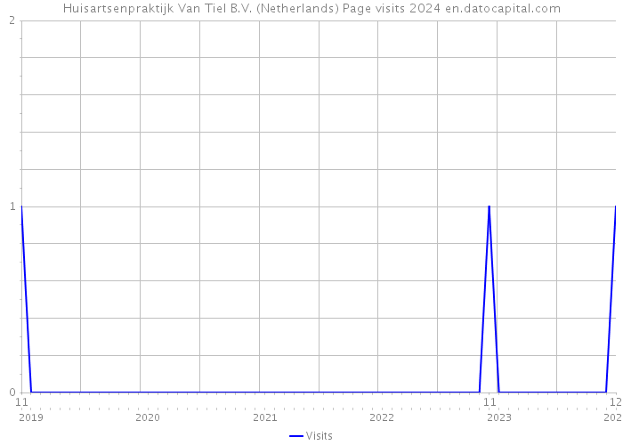 Huisartsenpraktijk Van Tiel B.V. (Netherlands) Page visits 2024 