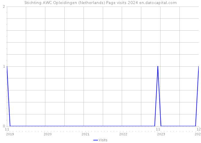 Stichting AWC Opleidingen (Netherlands) Page visits 2024 