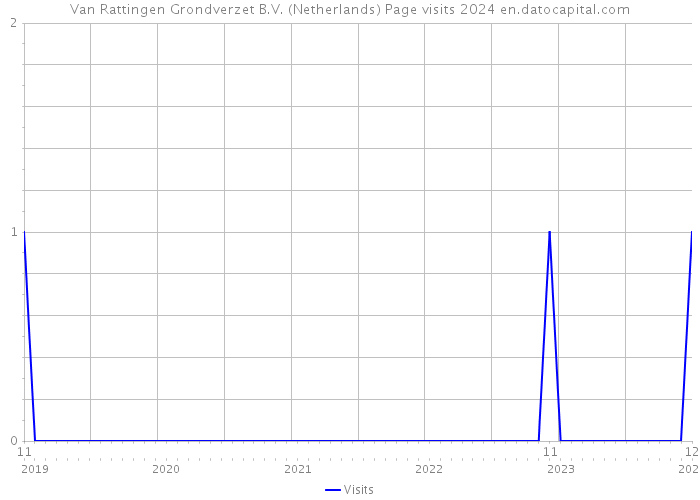 Van Rattingen Grondverzet B.V. (Netherlands) Page visits 2024 
