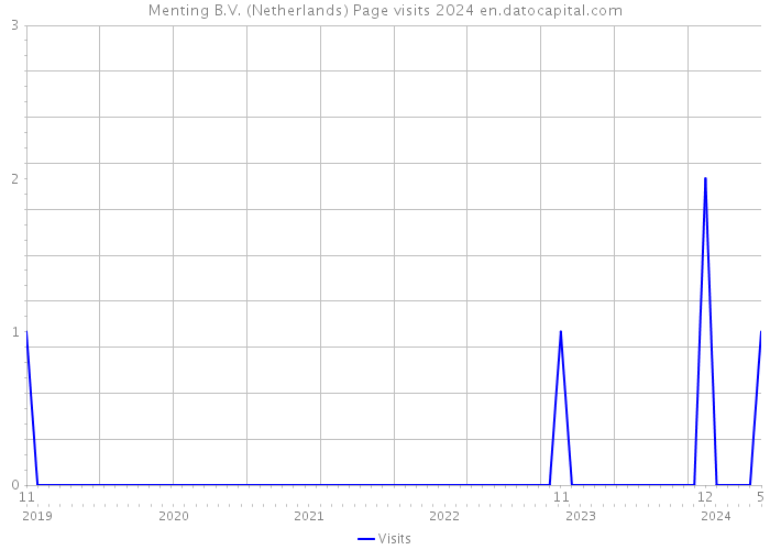 Menting B.V. (Netherlands) Page visits 2024 