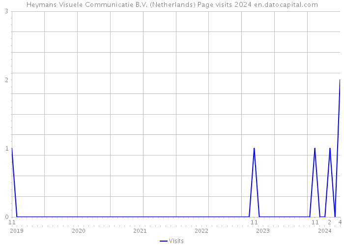 Heymans Visuele Communicatie B.V. (Netherlands) Page visits 2024 