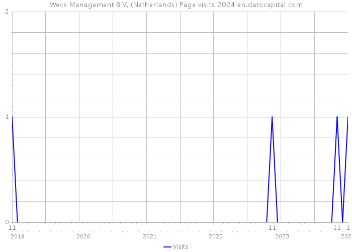 Weck Management B.V. (Netherlands) Page visits 2024 