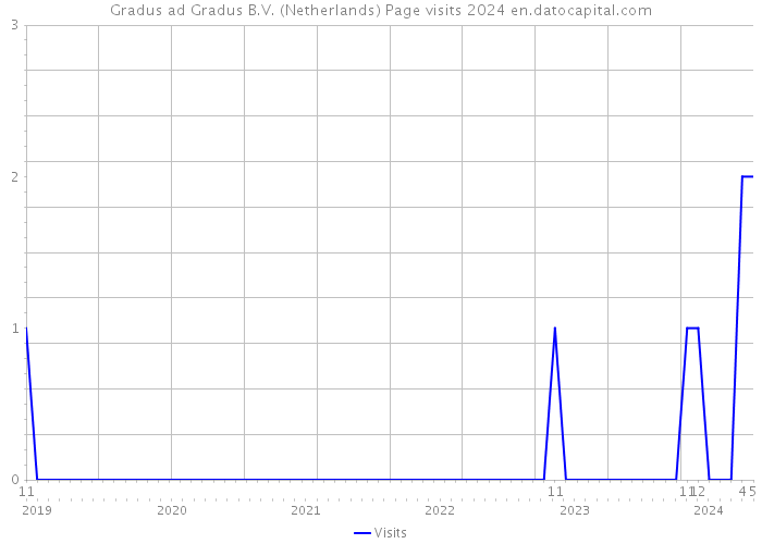 Gradus ad Gradus B.V. (Netherlands) Page visits 2024 