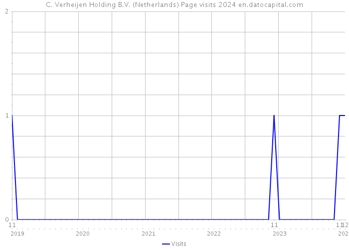 C. Verheijen Holding B.V. (Netherlands) Page visits 2024 