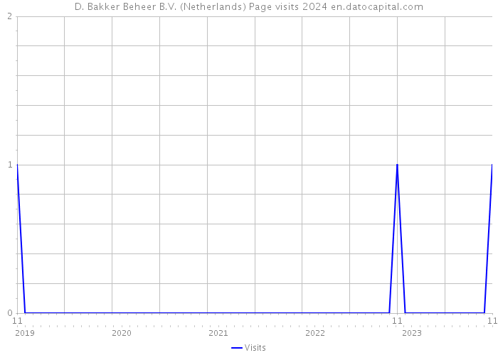 D. Bakker Beheer B.V. (Netherlands) Page visits 2024 