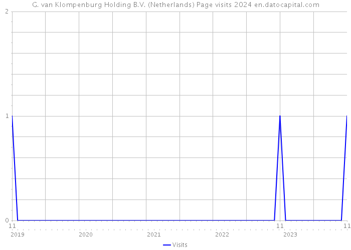 G. van Klompenburg Holding B.V. (Netherlands) Page visits 2024 