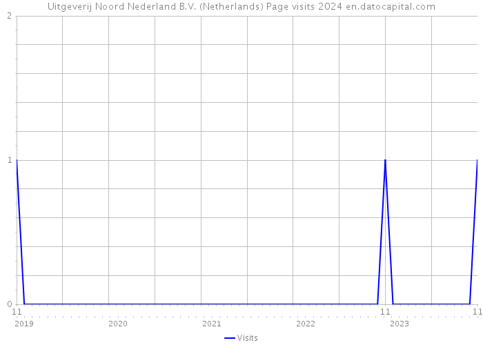 Uitgeverij Noord Nederland B.V. (Netherlands) Page visits 2024 