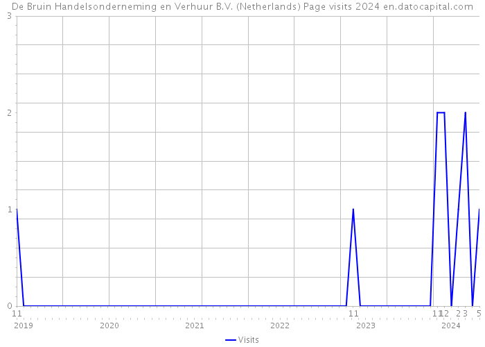 De Bruin Handelsonderneming en Verhuur B.V. (Netherlands) Page visits 2024 