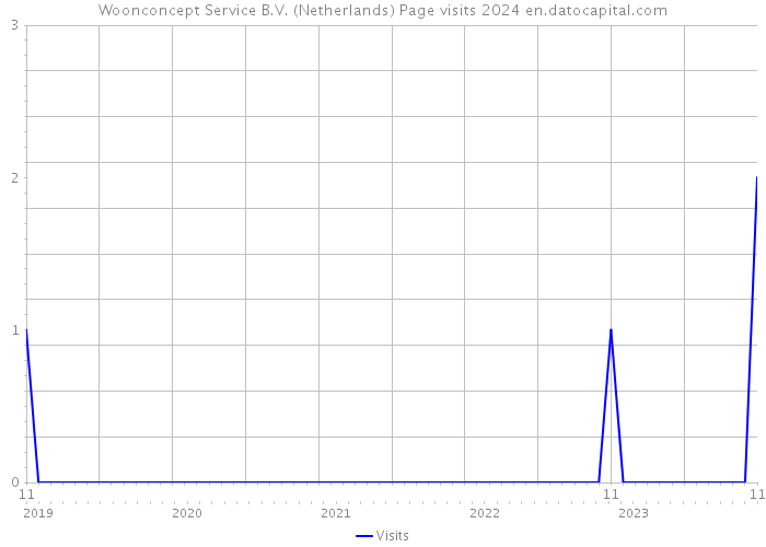 Woonconcept Service B.V. (Netherlands) Page visits 2024 