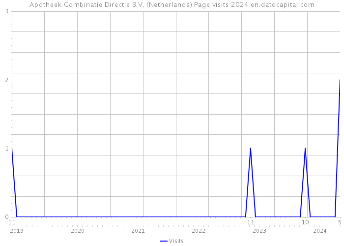 Apotheek Combinatie Directie B.V. (Netherlands) Page visits 2024 