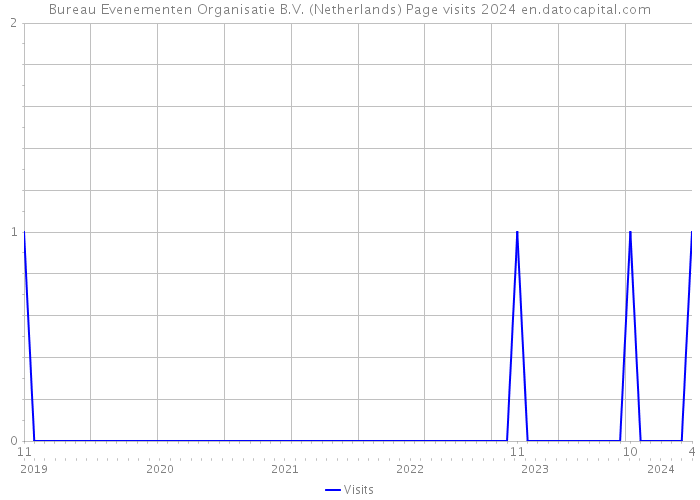 Bureau Evenementen Organisatie B.V. (Netherlands) Page visits 2024 