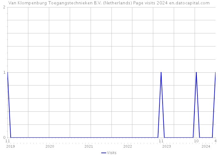 Van Klompenburg Toegangstechnieken B.V. (Netherlands) Page visits 2024 