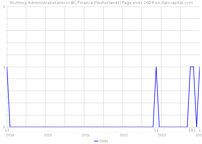 Stichting Administratiekantoor BG Finance (Netherlands) Page visits 2024 