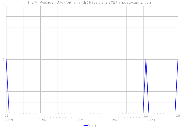 H.B.M. Pensioen B.V. (Netherlands) Page visits 2024 