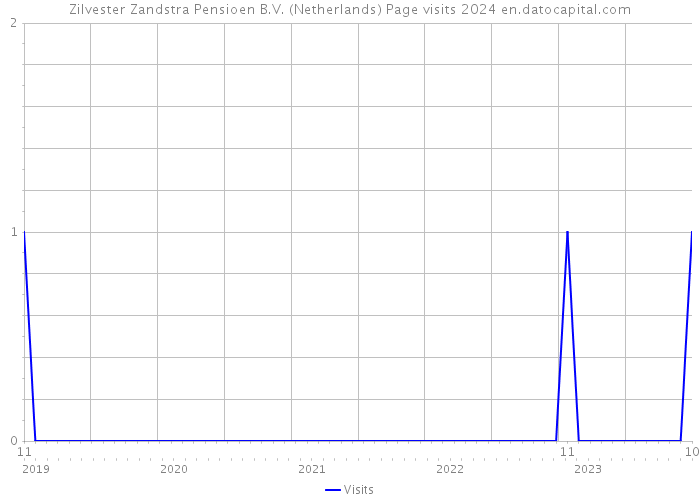 Zilvester Zandstra Pensioen B.V. (Netherlands) Page visits 2024 