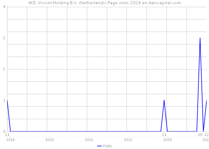 W.E. Vroom Holding B.V. (Netherlands) Page visits 2024 