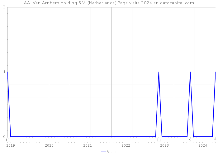 AA-Van Arnhem Holding B.V. (Netherlands) Page visits 2024 
