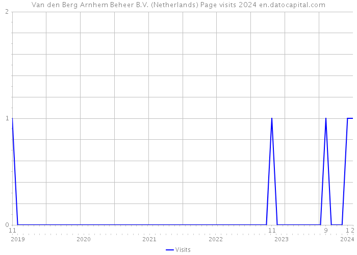 Van den Berg Arnhem Beheer B.V. (Netherlands) Page visits 2024 