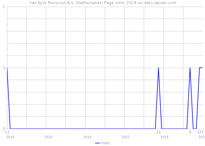 Van Eyck Pensioen B.V. (Netherlands) Page visits 2024 
