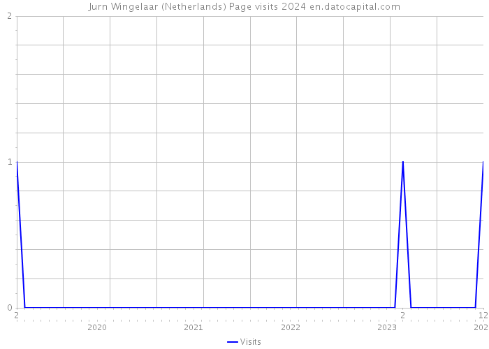 Jurn Wingelaar (Netherlands) Page visits 2024 
