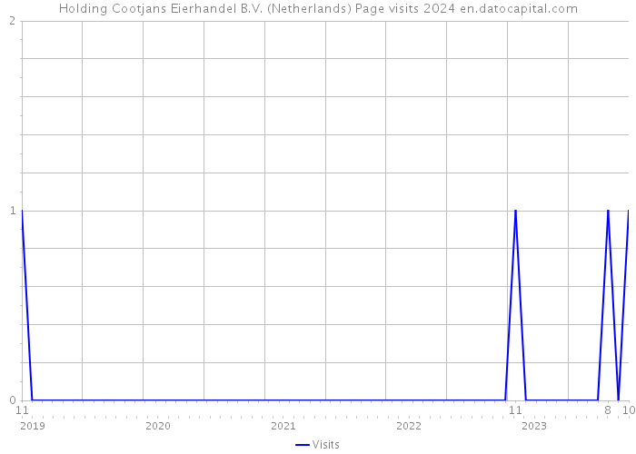 Holding Cootjans Eierhandel B.V. (Netherlands) Page visits 2024 